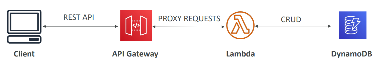 api_gateway