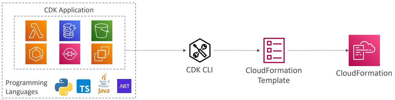 cdk