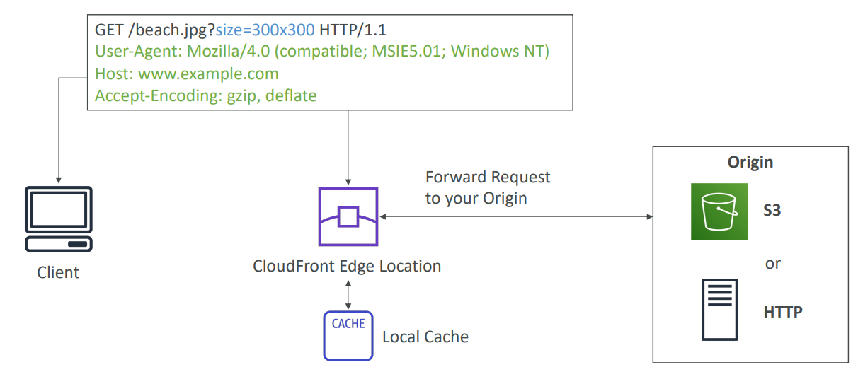 cloudfront