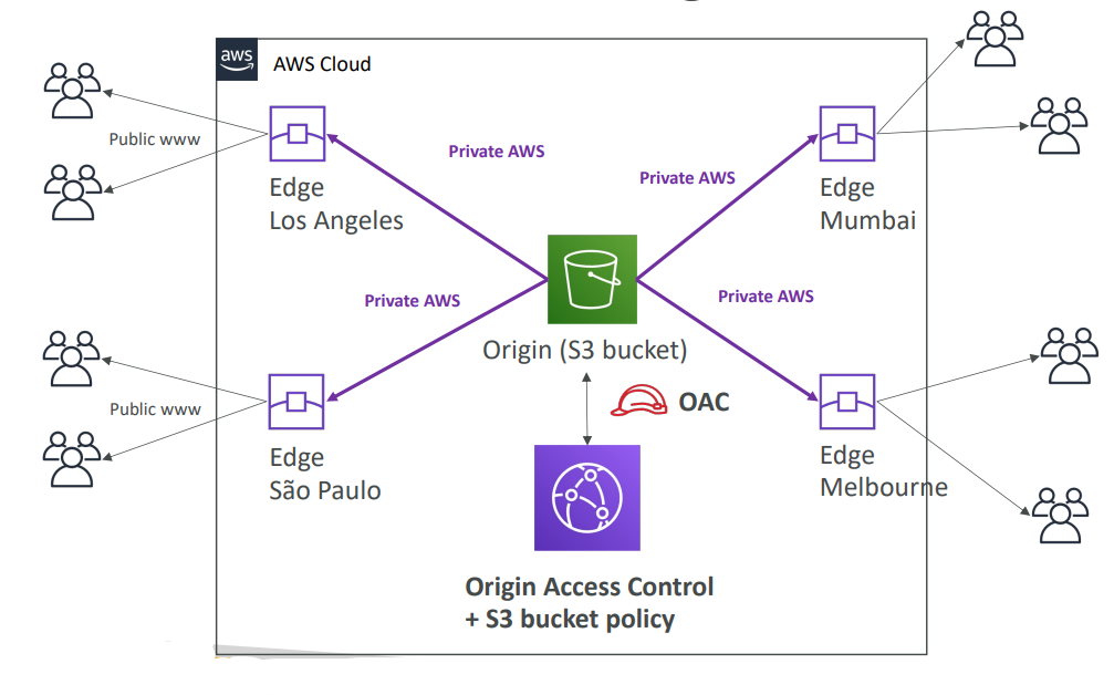 cloudfront_s3