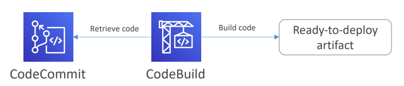 codebuild