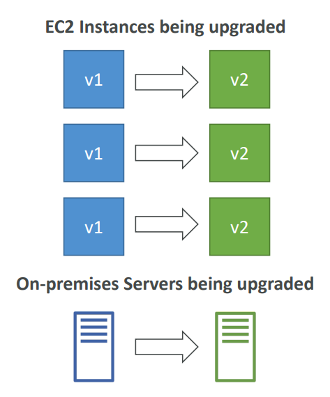 codedeploy