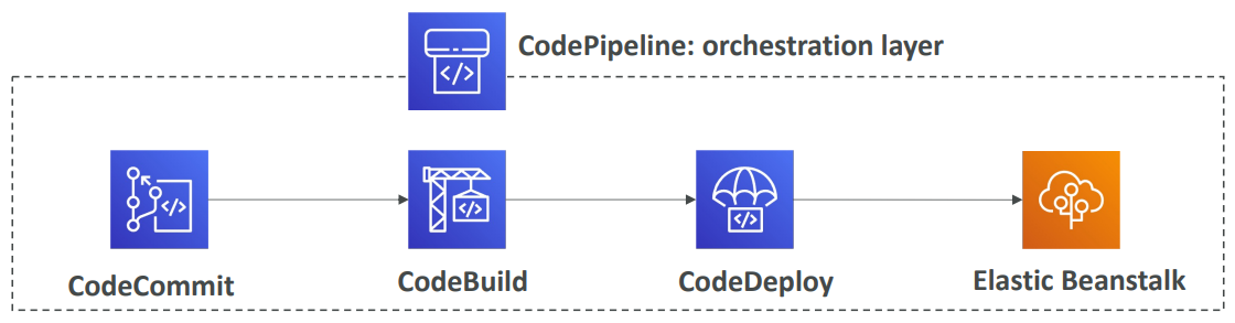 codepipeline