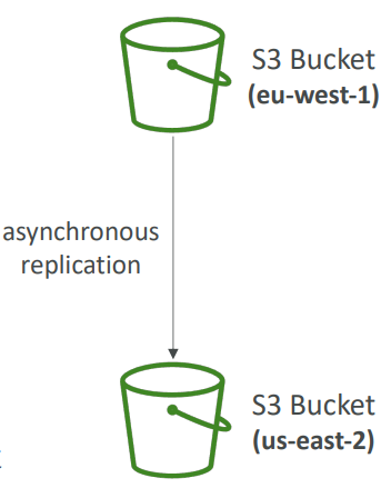s3_replication