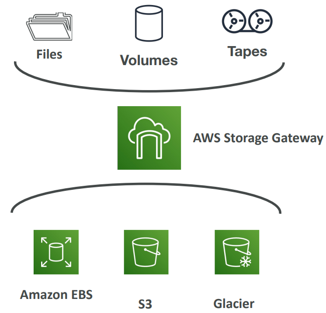 s3_storage_gateway