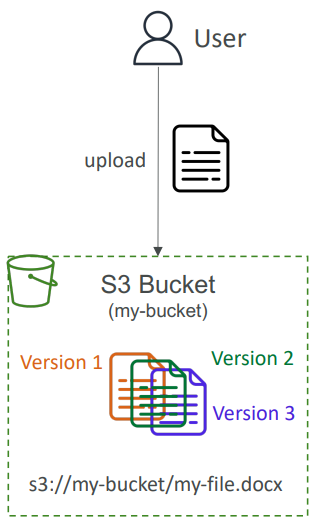 s3_versioning