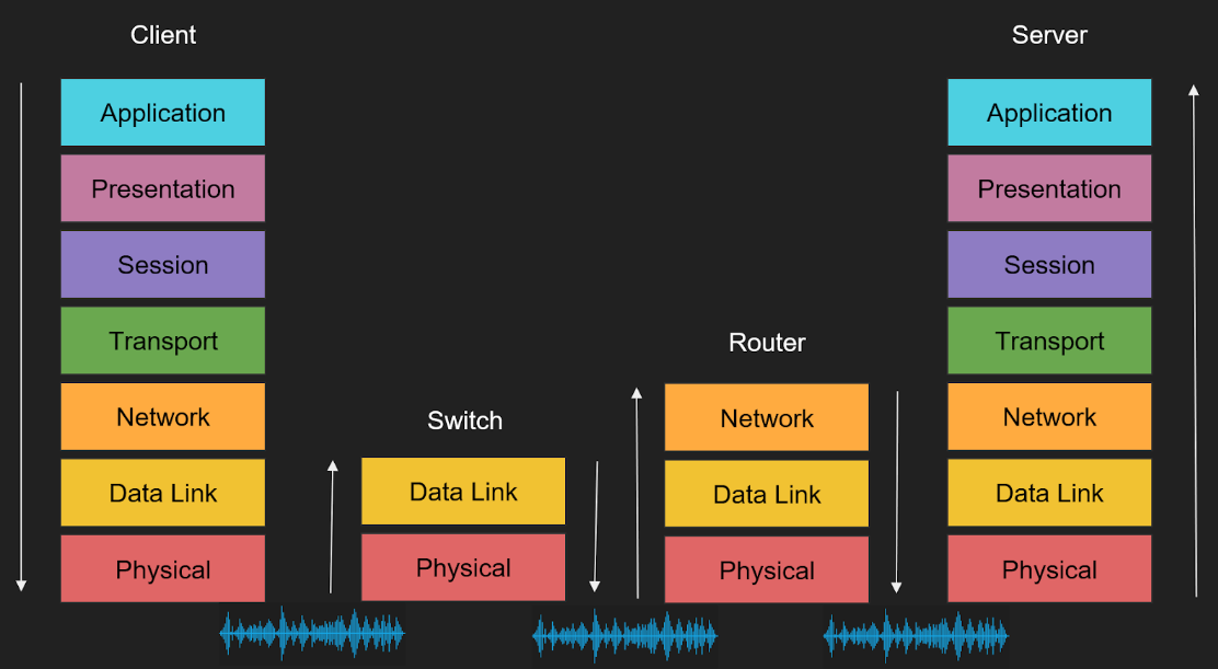 data_across_network