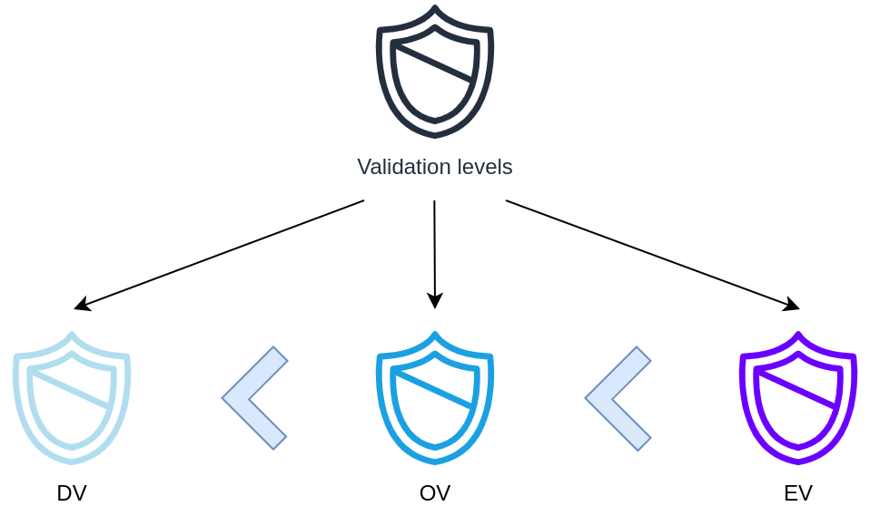 validation_levels