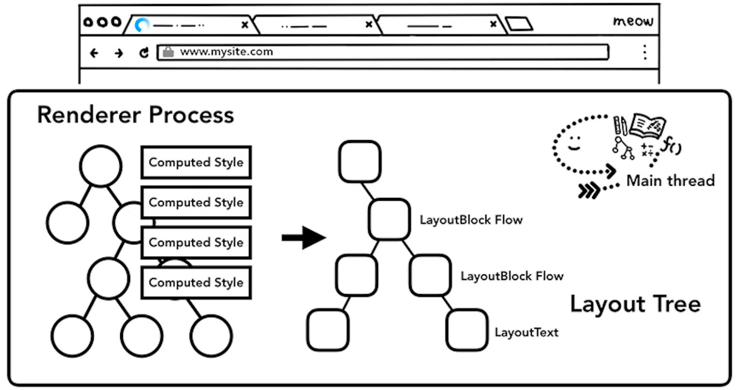 layout