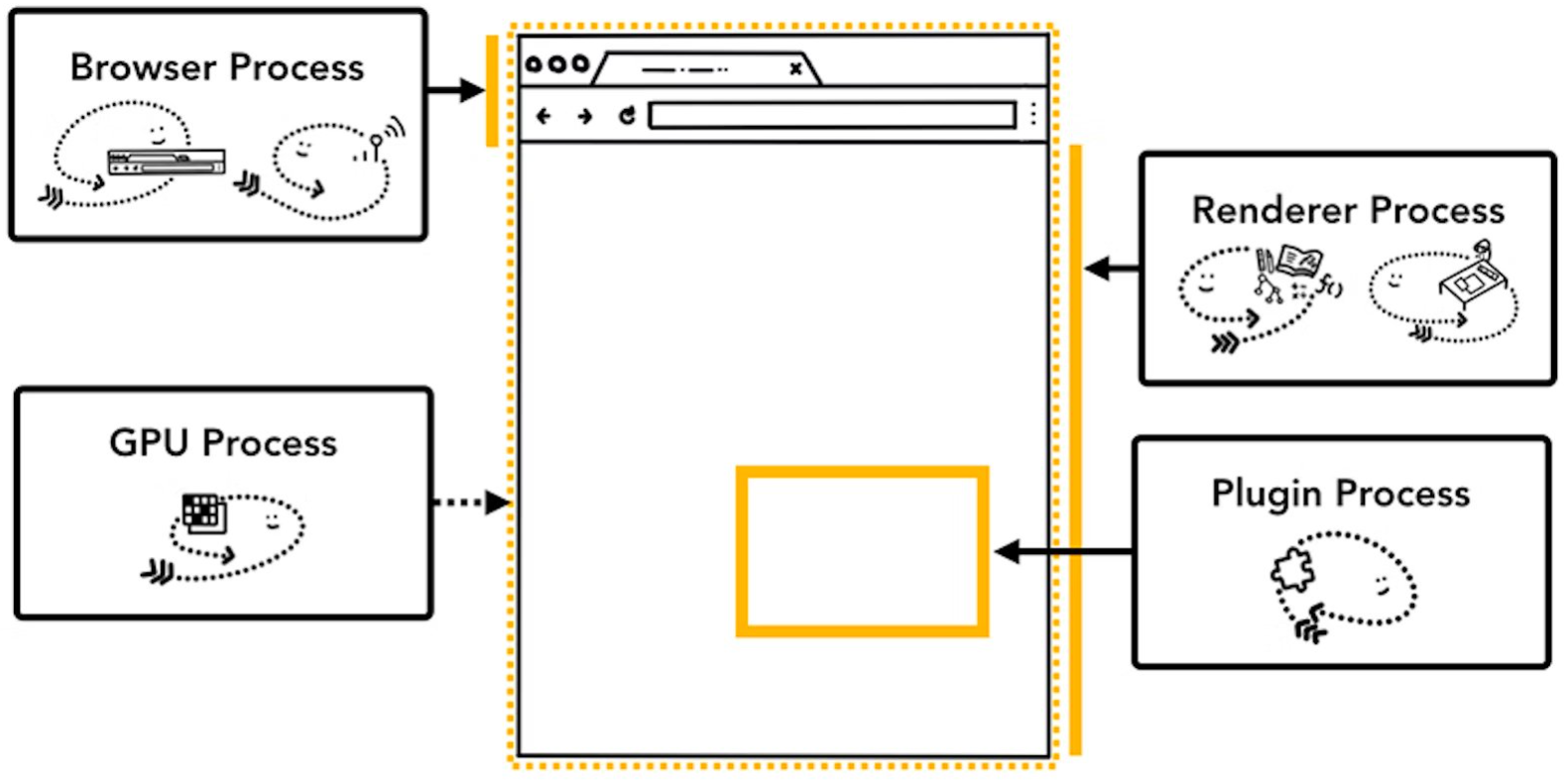 processes