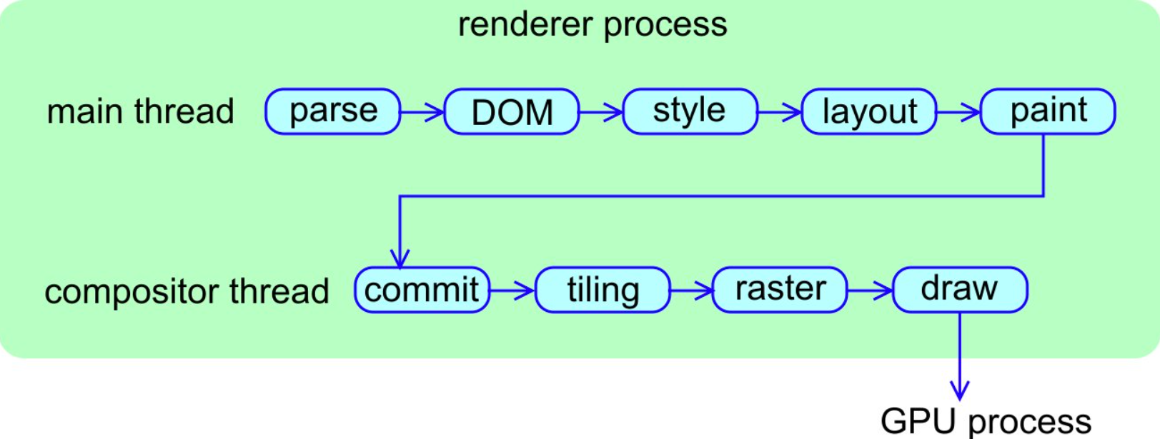 renderer_process_flow