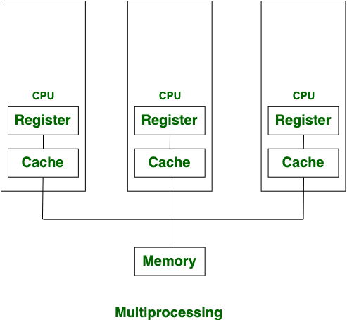 multiprocessing