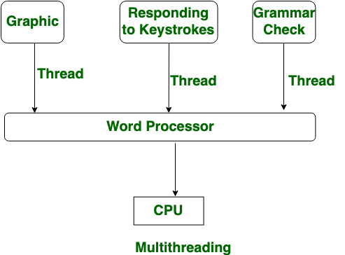 multithreading