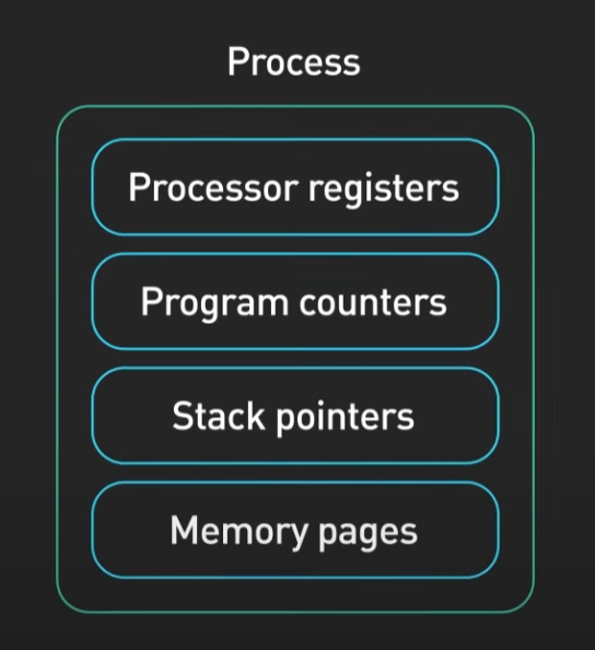 process_resouces
