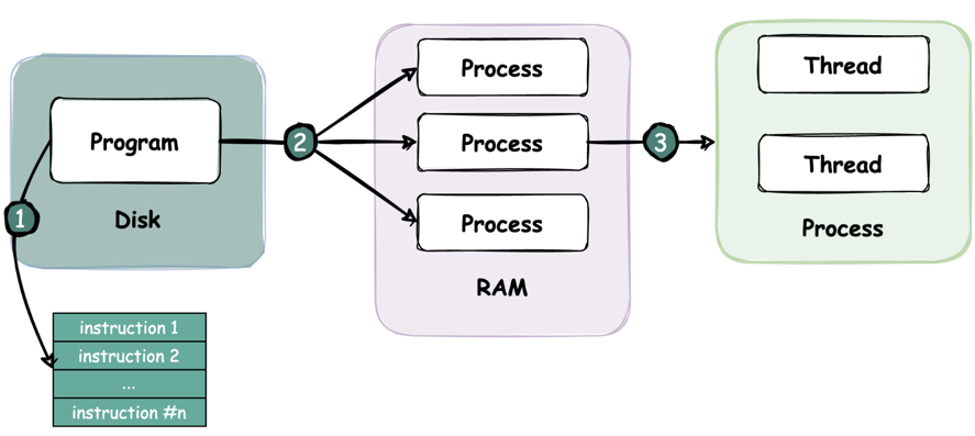 program_process_thread