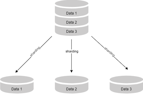 sharding