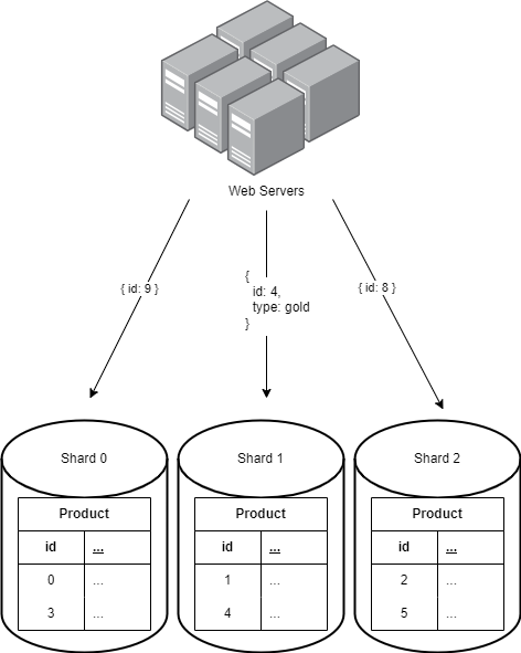 sharding_eg